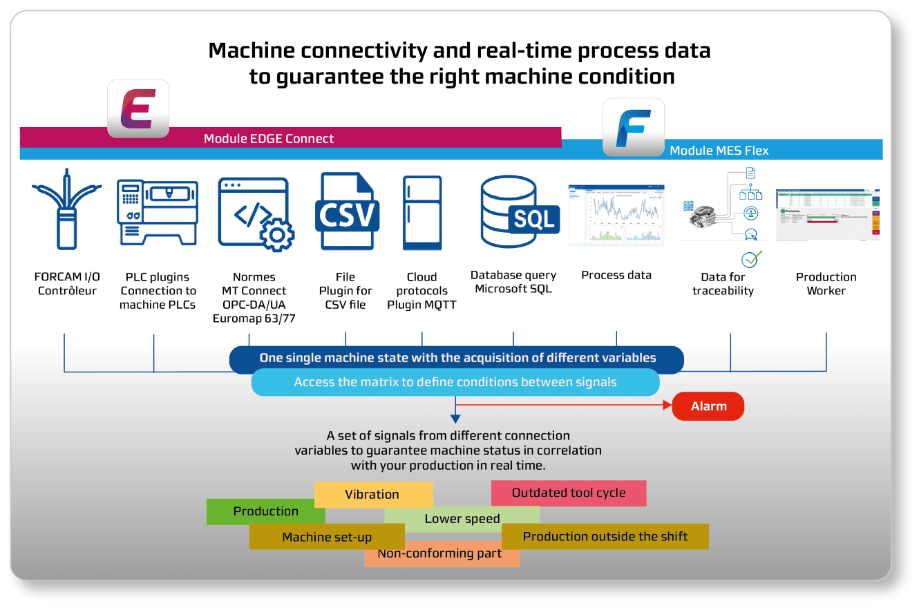 connectivité-machine-en