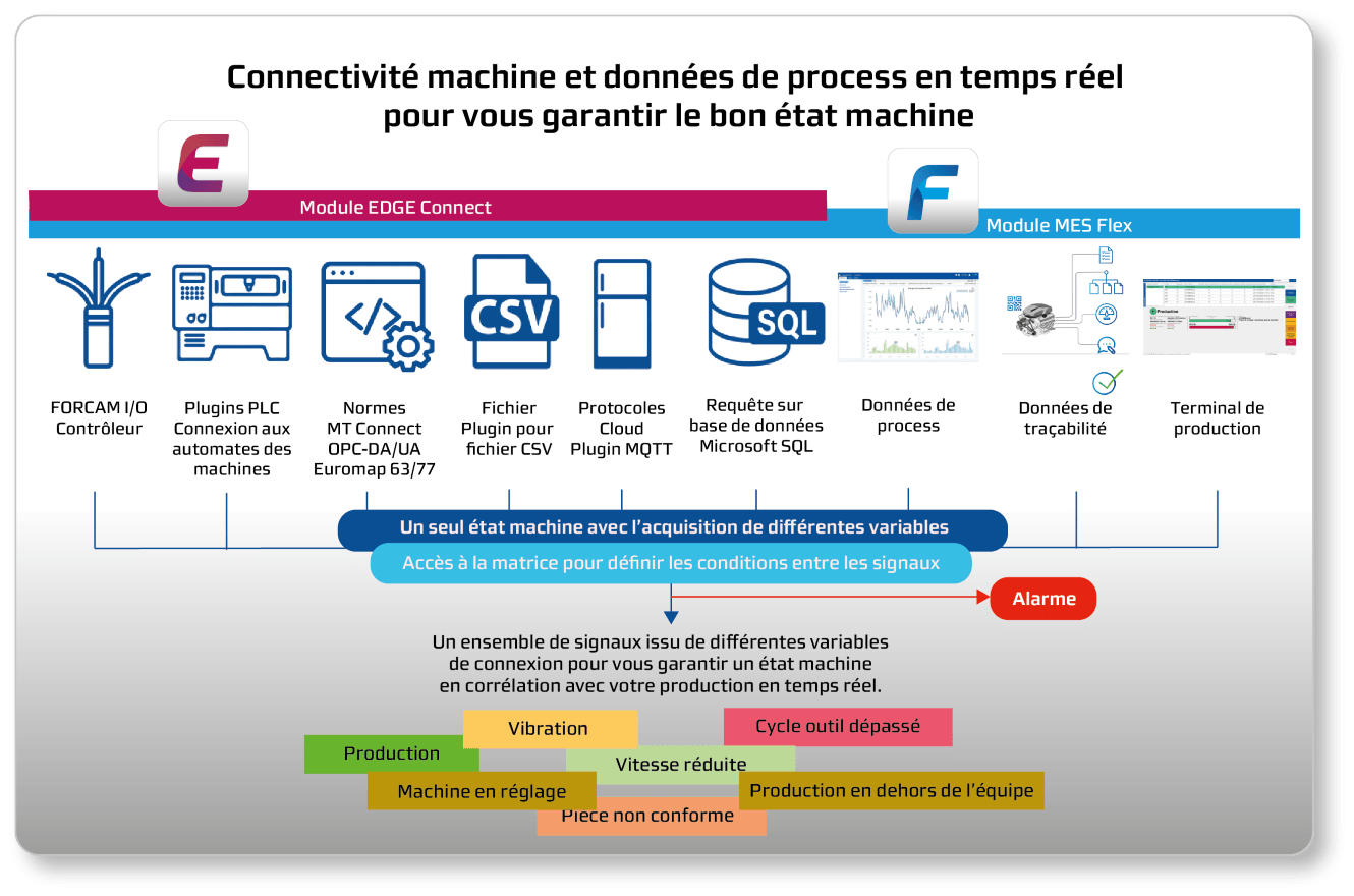 connectivité-machine